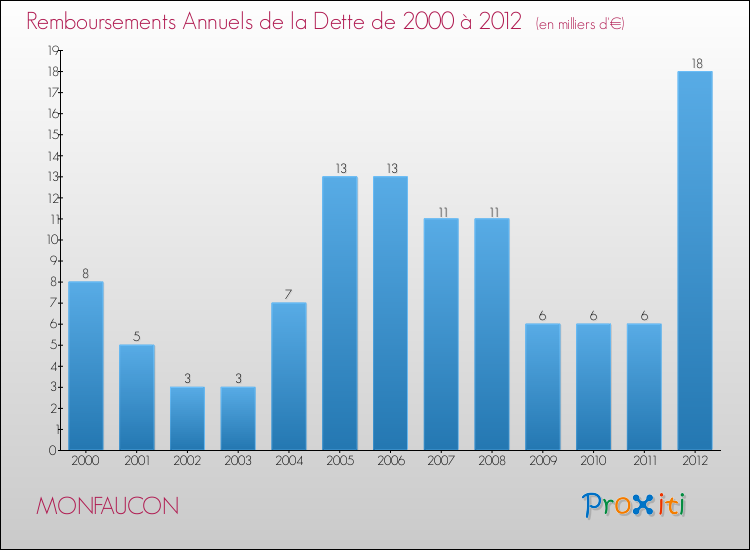 Evolution de l'annuité de la dette pour la commune de MONFAUCON de 2000 à 2012 Annuités de la dette pour MONFAUCON de 2000 à 2012