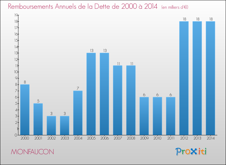 Evolution de l'annuité de la dette pour la commune de MONFAUCON de 2000 à 2014 Annuités de la dette pour MONFAUCON de 2000 à 2014