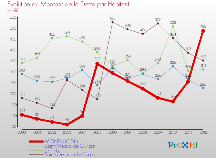Evolution de la dette par habitant pour la commune de MONFAUCON et les communes proches de 2000 à 2012 Comparaison de la dette par habitant pour MONFAUCON et les communes voisines de 2000 à 2012