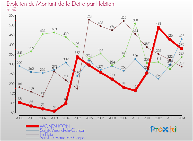 Evolution de la dette par habitant pour la commune de MONFAUCON et les communes proches de 2000 à 2014 Comparaison de la dette par habitant pour MONFAUCON et les communes voisines de 2000 à 2014