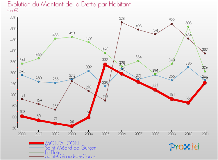 Evolution de la dette par habitant pour la commune de MONFAUCON et les communes proches Comparaison de la dette par habitant pour MONFAUCON et les communes voisines