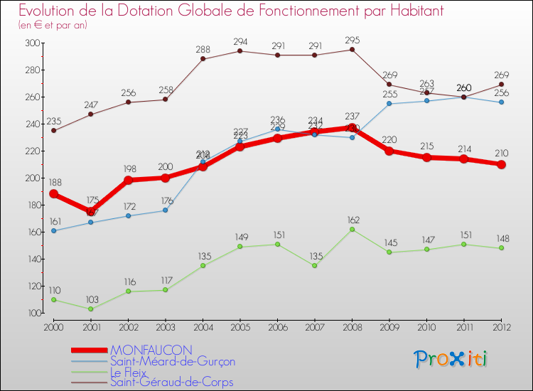 Evolution et montant de la dotation globale de fonctionnement par Habitant pour MONFAUCON et les communes proches Comparaison des dotations globales de fonctionnement par habitant pour MONFAUCON et les communes voisines