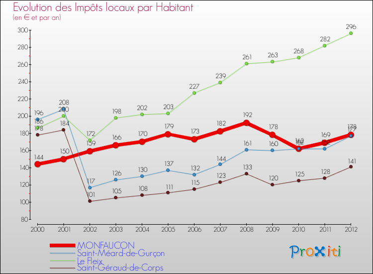 Evolution et montant des impôts locaux par Habitant pour MONFAUCON et les communes proches Comparaison des impôts locaux par habitant pour MONFAUCON et les communes voisines
