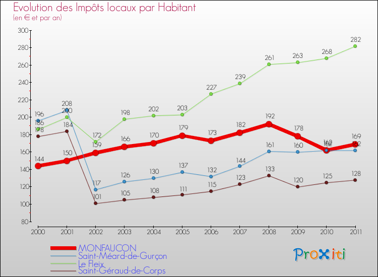 Evolution et montant des impôts locaux par Habitant pour MONFAUCON et les communes proches Comparaison des impôts locaux par habitant pour MONFAUCON et les communes voisines