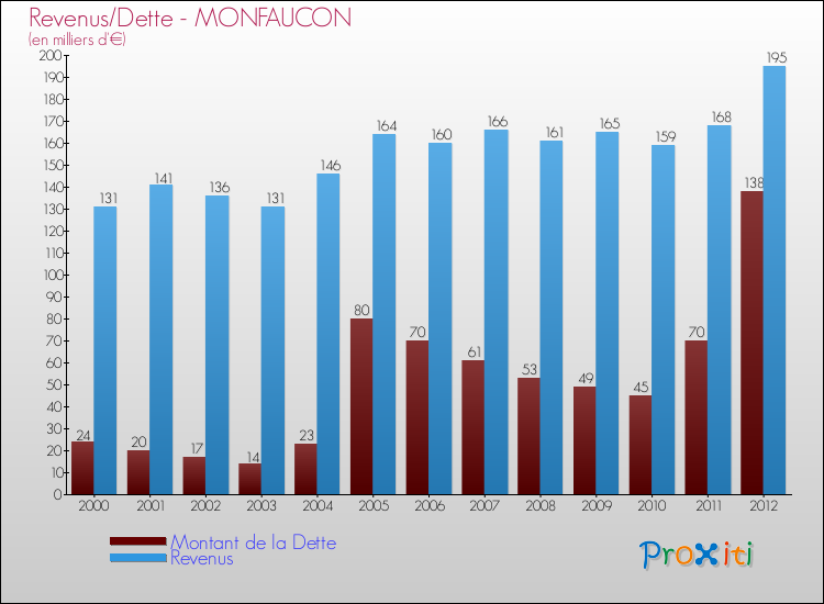 Evolution comparée de la dette et des revenus pour la commune de MONFAUCON de 2000 à 2012 Comparaison de la dette et des revenus pour MONFAUCON de 2000 à 2012