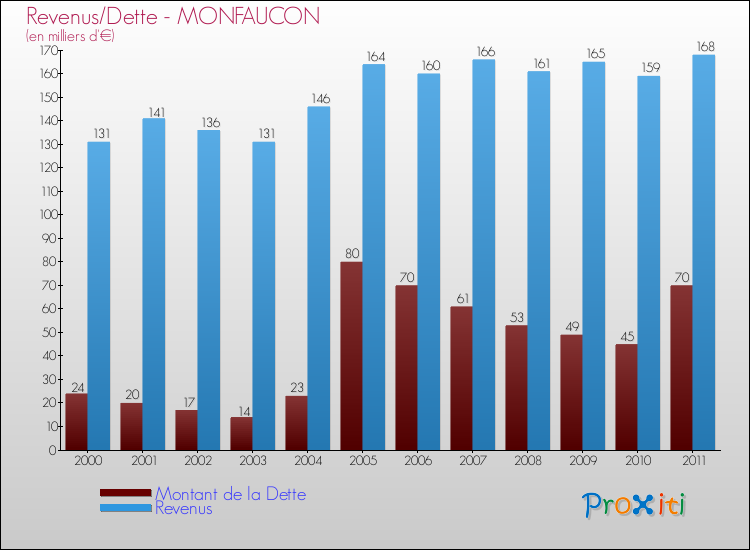 Evolution comparée de la dette et des revenus pour la commune de MONFAUCON de 2000 à 2011 Comparaison de la dette et des revenus pour MONFAUCON de 2000 à 2011