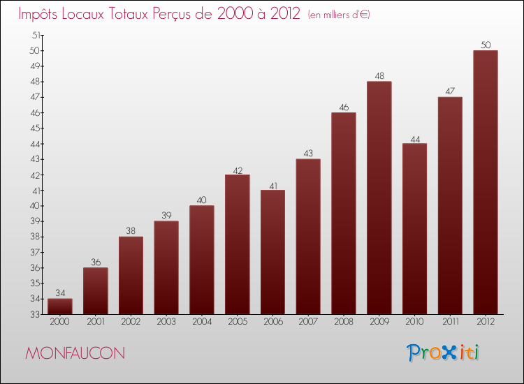 Evolution des Impôts Locaux pour la commune de MONFAUCON de 2000 à 2012 Evolution des Impôts Locaux pour MONFAUCON de 2000 à 2012