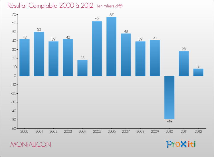 Evolution du résultat comptable pour la commune de MONFAUCON de 2000 à 2012 Evolution du résultat comptable pour MONFAUCON de 2000 à 2012