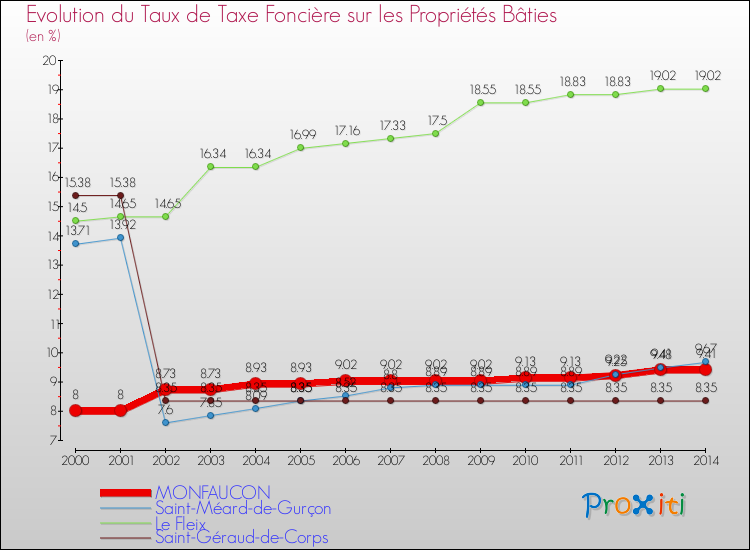 Evolution du taux de la taxe foncière sur le bati pour MONFAUCON et les communes proches de 2000 à 2014 Comparaison des taux de taxe foncière sur le bati pour MONFAUCON et les communes voisines de 2000 à 2014