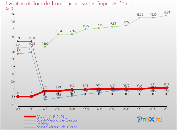 Evolution du taux de la taxe foncière sur le bati pour MONFAUCON et les communes proches Comparaison des taux de taxe foncière sur le bati pour MONFAUCON et les communes voisines