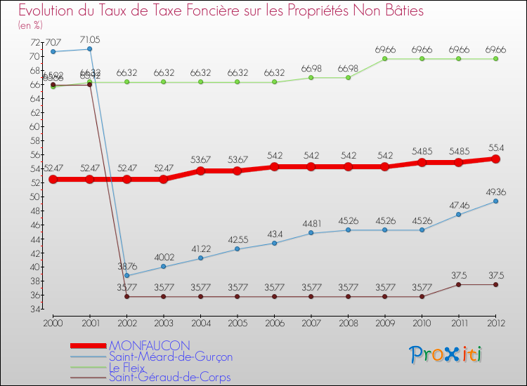 Evolution du taux de la taxe foncière sur les immeubles et terrains non batis pour MONFAUCON et les communes proches de 2000 à 2012 Comparaison des taux de la taxe foncière sur les immeubles et terrains non batis pour MONFAUCON et les communes voisines de 2000 à 2012