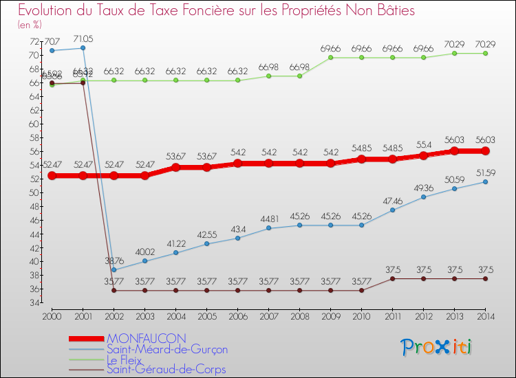Evolution du taux de la taxe foncière sur les immeubles et terrains non batis pour MONFAUCON et les communes proches de 2000 à 2014 Comparaison des taux de la taxe foncière sur les immeubles et terrains non batis pour MONFAUCON et les communes voisines de 2000 à 2014