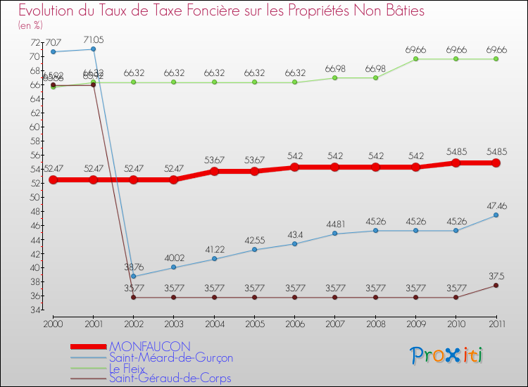Evolution du taux de la taxe foncière sur les immeubles et terrains non batis pour MONFAUCON et les communes proches Comparaison des taux de la taxe foncière sur les immeubles et terrains non batis pour MONFAUCON et les communes voisines