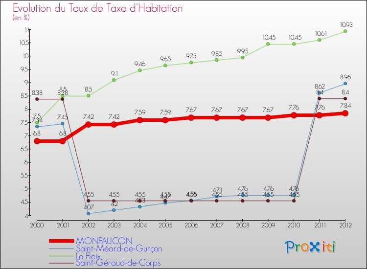 Evolution du taux de la taxe d'habitation pour MONFAUCON et les communes proches Comparaison des taux de la taxe d'habitation pour MONFAUCON et les communes voisines