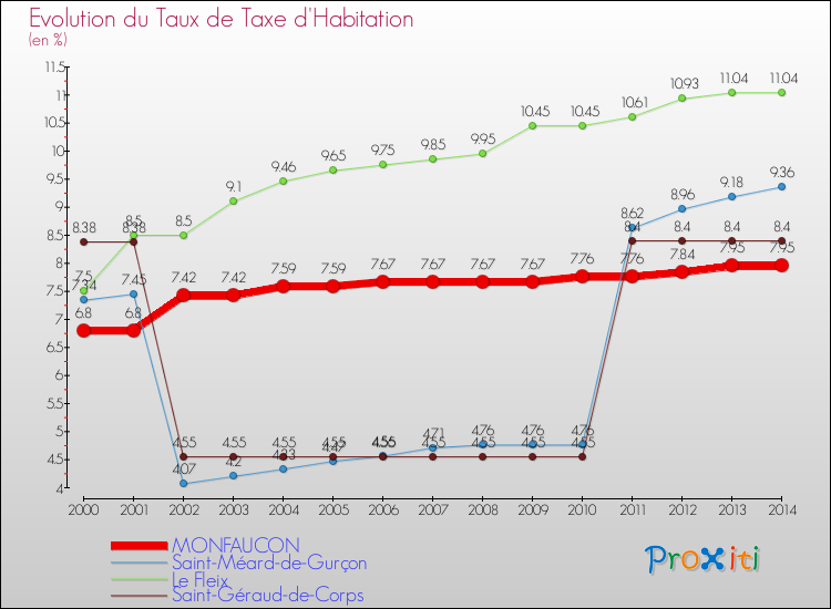 Evolution du taux de la taxe d'habitation pour MONFAUCON et les communes proches de 2000 à 2014 Comparaison des taux de la taxe d'habitation pour MONFAUCON et les communes voisines de 2000 à 2014