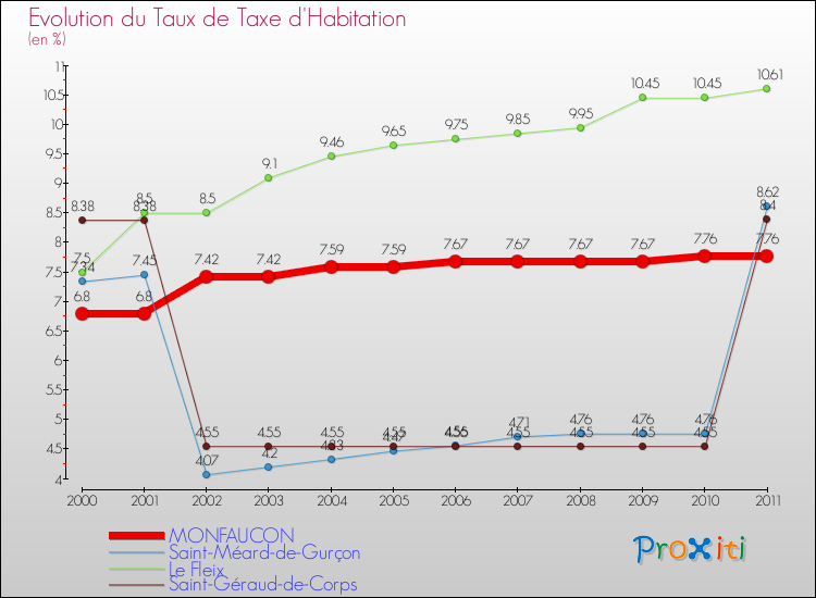 Evolution du taux de la taxe d'habitation pour MONFAUCON et les communes proches Comparaison des taux de la taxe d'habitation pour MONFAUCON et les communes voisines