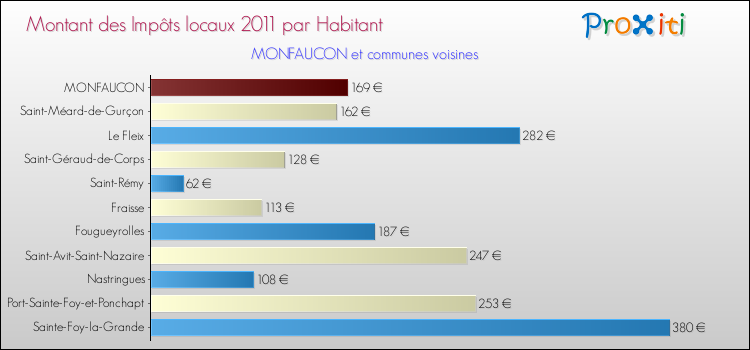 Montant des impôts locaux par Habitant pour MONFAUCON et les communes proches Comparaison des impôts locaux par habitant pour MONFAUCON et les communes voisines