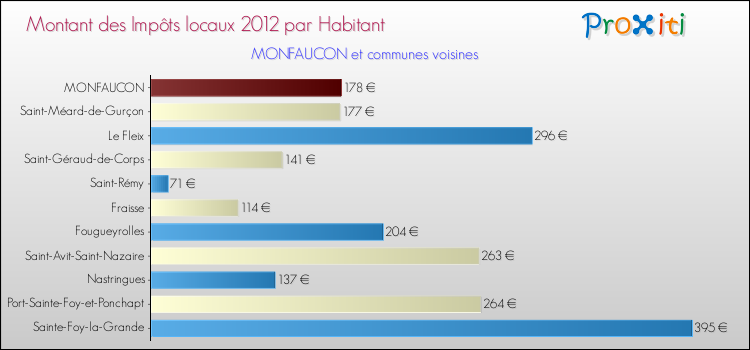 Montant des impôts locaux par Habitant pour MONFAUCON et les communes proches Comparaison des impôts locaux par habitant pour MONFAUCON et les communes voisines