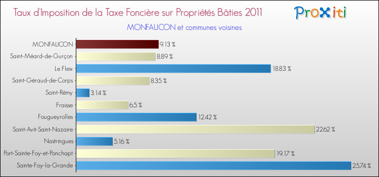 Taux d'imposition de la taxe foncière sur le bati 2011 pour MONFAUCON et les communes proches Comparaison des taux d'imposition de la taxe foncière sur le bati 2011 pour MONFAUCON et les communes voisines