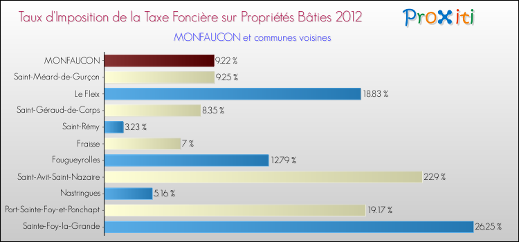 Taux d'imposition de la taxe foncière sur le bati 2012 pour MONFAUCON et les communes proches Comparaison des taux d'imposition de la taxe foncière sur le bati 2012 pour MONFAUCON et les communes voisines