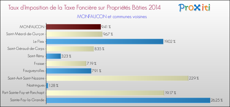 Taux d'imposition de la taxe foncière sur le bati 2014 pour MONFAUCON et les communes proches Comparaison des taux d'imposition de la taxe foncière sur le bati 2014 pour MONFAUCON et les communes voisines