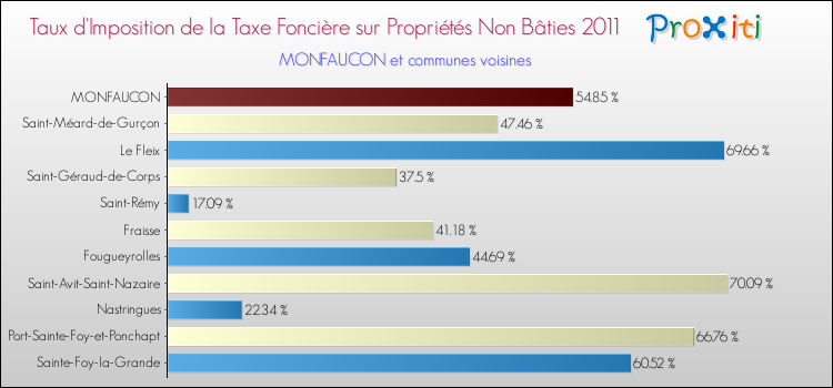 Taux d'imposition de la taxe foncière sur les immeubles et terrains non batis 2011 pour MONFAUCON et les communes proches Comparaison des taux d'imposition de la taxe foncière sur les immeubles et terrains non batis 2011 pour MONFAUCON et les communes voisines