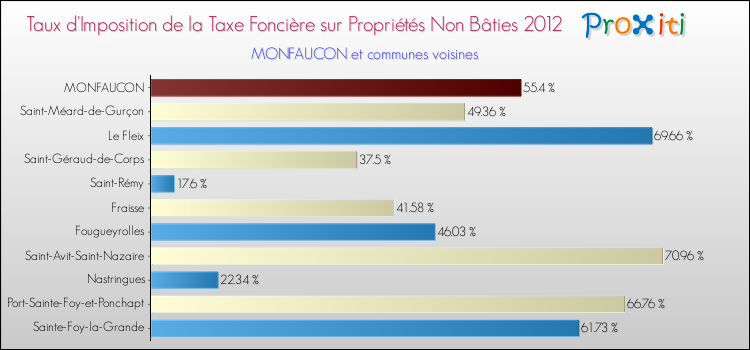 Taux d'imposition de la taxe foncière sur les immeubles et terrains non batis 2012 pour MONFAUCON et les communes proches Comparaison des taux d'imposition de la taxe foncière sur les immeubles et terrains non batis 2012 pour MONFAUCON et les communes voisines