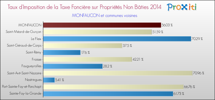 Taux d'imposition de la taxe foncière sur les immeubles et terrains non batis 2014 pour MONFAUCON et les communes proches Comparaison des taux d'imposition de la taxe foncière sur les immeubles et terrains non batis 2014 pour MONFAUCON et les communes voisines