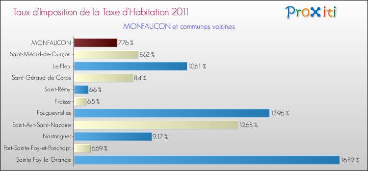 Taux d'imposition de la taxe d'habitation 2011 pour MONFAUCON et les communes proches Comparaison des taux d'imposition de la taxe d'habitation 2011 pour MONFAUCON et les communes voisines