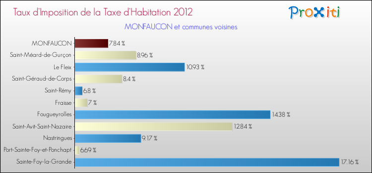 Taux d'imposition de la taxe d'habitation 2012 pour MONFAUCON et les communes proches Comparaison des taux d'imposition de la taxe d'habitation 2012 pour MONFAUCON et les communes voisines