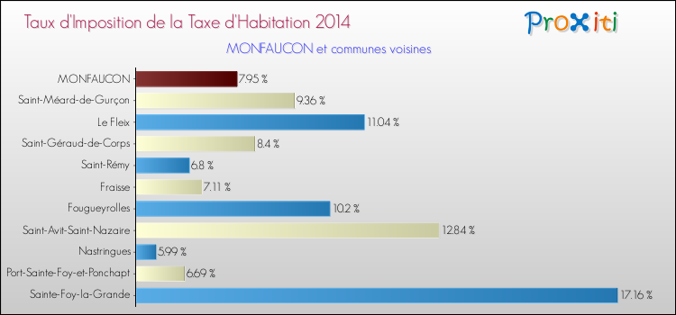 Taux d'imposition de la taxe d'habitation 2014 pour MONFAUCON et les communes proches Comparaison des taux d'imposition de la taxe d'habitation 2014 pour MONFAUCON et les communes voisines