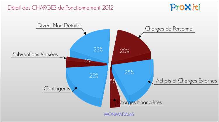 Décomposition des Charges de Fonctionnement 2012 de la commune de MONMADALèS Charges de Fonctionnement 2012 pour la commune de MONMADALèS