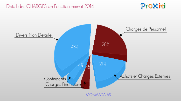 Décomposition des Charges de Fonctionnement 2014 de la commune de MONMADALèS Charges de Fonctionnement 2014 pour la commune de MONMADALèS