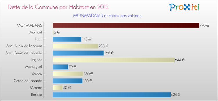 Dette par habitant de la commune en 2012 pour MONMADALèS et les communes proches Comparaison de la dette par habitant de la commune en 2012 pour MONMADALèS et les communes voisines