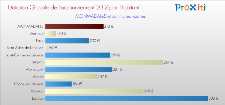Montant des dotations globales de fonctionnement DGF par Habitant pour MONMADALèS et les communes proches Comparaison des des dotations globales de fonctionnement DGF par habitant pour MONMADALèS et les communes voisines