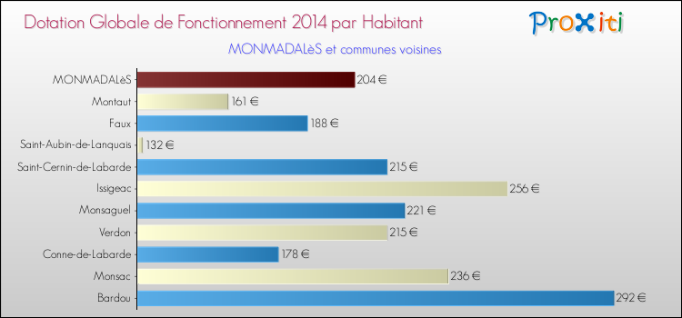 Montant des dotations globales de fonctionnement DGF par Habitant pour MONMADALèS et les communes proches en 2014. Comparaison des des dotations globales de fonctionnement DGF par habitant pour MONMADALèS et les communes voisines en 2014.