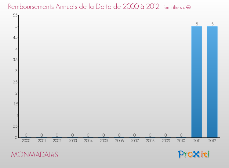 Evolution de l'annuité de la dette pour la commune de MONMADALèS de 2000 à 2012 Annuités de la dette pour MONMADALèS de 2000 à 2012