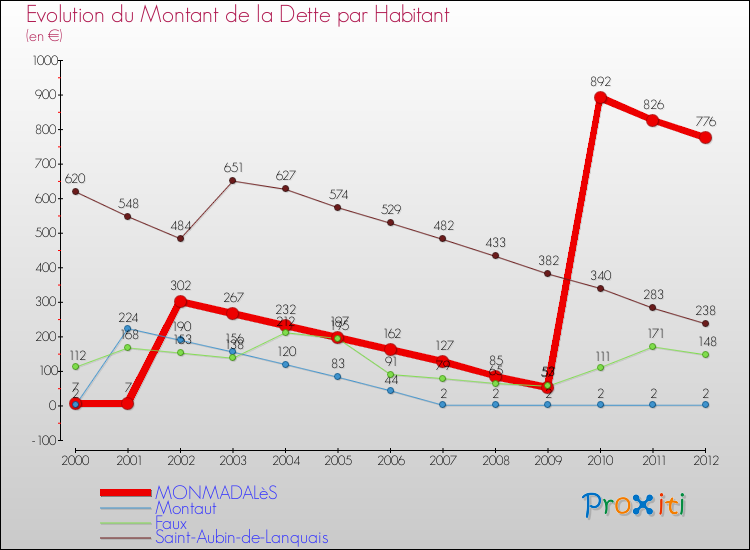 Evolution de la dette par habitant pour la commune de MONMADALèS et les communes proches de 2000 à 2012 Comparaison de la dette par habitant pour MONMADALèS et les communes voisines de 2000 à 2012