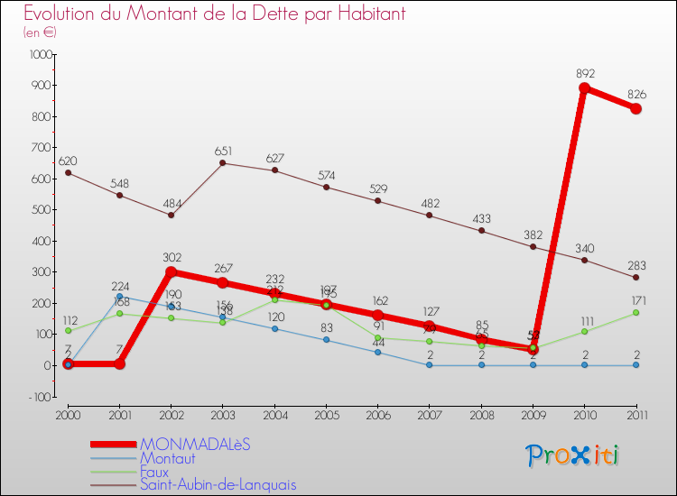 Evolution de la dette par habitant pour la commune de MONMADALèS et les communes proches Comparaison de la dette par habitant pour MONMADALèS et les communes voisines