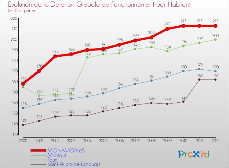 Evolution et montant de la dotation globale de fonctionnement par Habitant pour MONMADALèS et les communes proches Comparaison des dotations globales de fonctionnement par habitant pour MONMADALèS et les communes voisines