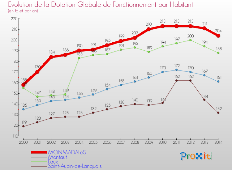 Evolution et montant de la dotation globale de fonctionnement par Habitant pour MONMADALèS et les communes proches de 2000 à 2014. Comparaison des dotations globales de fonctionnement par habitant pour MONMADALèS et les communes voisines de 2000 à 2014.