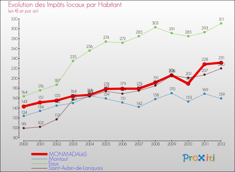 Evolution et montant des impôts locaux par Habitant pour MONMADALèS et les communes proches Comparaison des impôts locaux par habitant pour MONMADALèS et les communes voisines