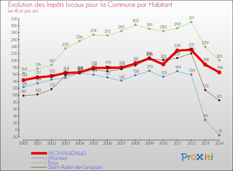 Evolution et montant des impôts locaux par Habitant pour MONMADALèS et les communes proches de 2000 à 2014 Comparaison des impôts locaux par habitant pour MONMADALèS et les communes voisines de 2000 à 2014