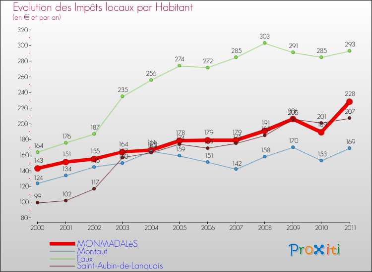 Evolution et montant des impôts locaux par Habitant pour MONMADALèS et les communes proches Comparaison des impôts locaux par habitant pour MONMADALèS et les communes voisines