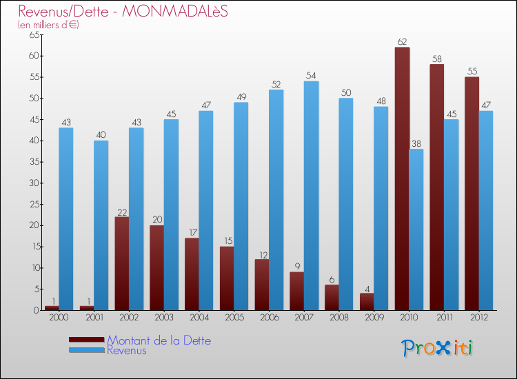 Evolution comparée de la dette et des revenus pour la commune de MONMADALèS de 2000 à 2012 Comparaison de la dette et des revenus pour MONMADALèS de 2000 à 2012