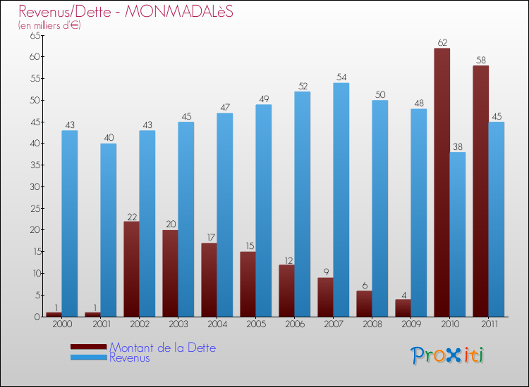 Evolution comparée de la dette et des revenus pour la commune de MONMADALèS de 2000 à 2011 Comparaison de la dette et des revenus pour MONMADALèS de 2000 à 2011