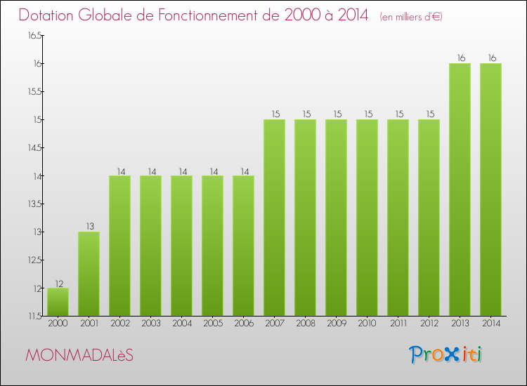 Evolution du montant de la Dotation Globale de Fonctionnement pour la commune de MONMADALèS de 2000 à 2014 Evolution du montant de la Dotation Globale de Fonctionnement pour MONMADALèS de 2000 à 2014