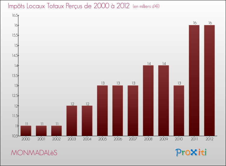 Evolution des Impôts Locaux pour la commune de MONMADALèS de 2000 à 2012 Evolution des Impôts Locaux pour MONMADALèS de 2000 à 2012