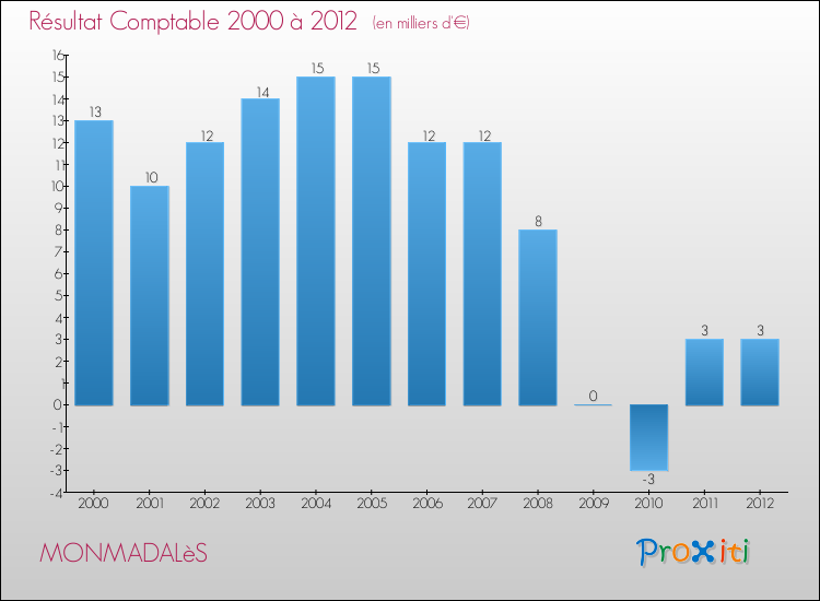 Evolution du résultat comptable pour la commune de MONMADALèS de 2000 à 2012 Evolution du résultat comptable pour MONMADALèS de 2000 à 2012