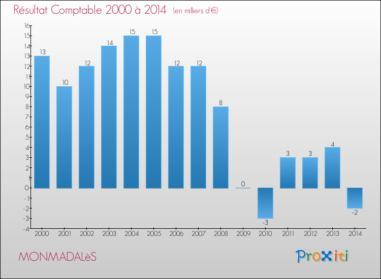 Evolution du résultat comptable pour la commune de MONMADALèS de 2000 à 2014 Evolution du résultat comptable pour MONMADALèS de 2000 à 2014